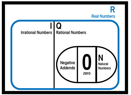 Real Numbers Chart Pdf